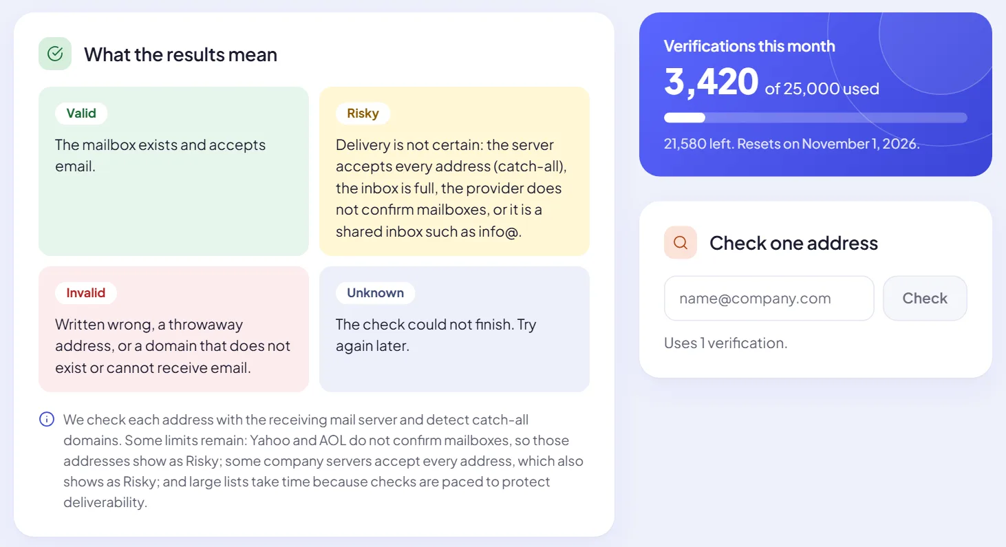 Email verifier screen: what Valid, Risky, Invalid and Unknown mean, a monthly allowance of 3,420 of 25,000 verifications used, and a box to check one address.